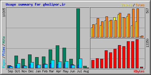 Usage summary for gholipor.ir